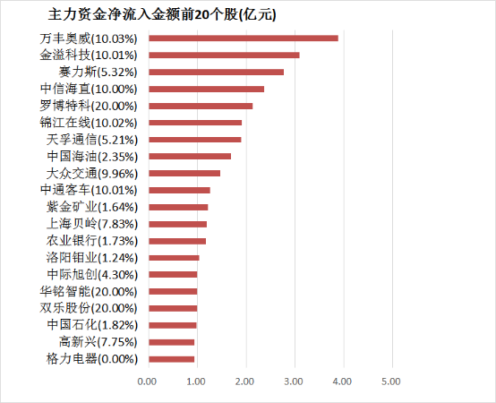 两市主力资金净流出约51亿元 银行等行业实现净流入  第4张