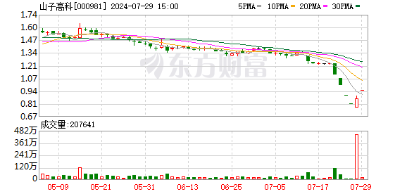 香港 六 彩开奖现场现场直播_山子高科官宣！高管降薪 总经理年薪打“六五折”！  第2张