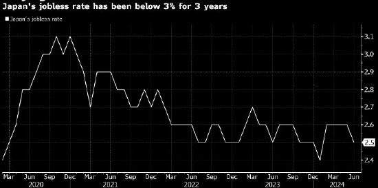 你在2024年新老澳门6合 ldquo 精准直播 rdquo 开奖_日本失业率下降显示劳动力市场保持紧俏 料给薪资带来上升压力