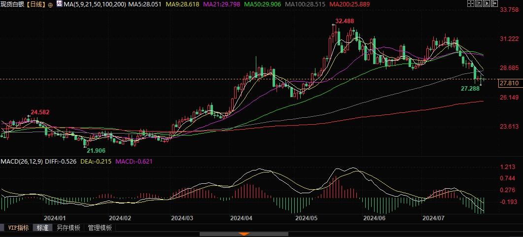 黄金面临四大利好，白银下跌但吸引ETF投资者目光！  第3张