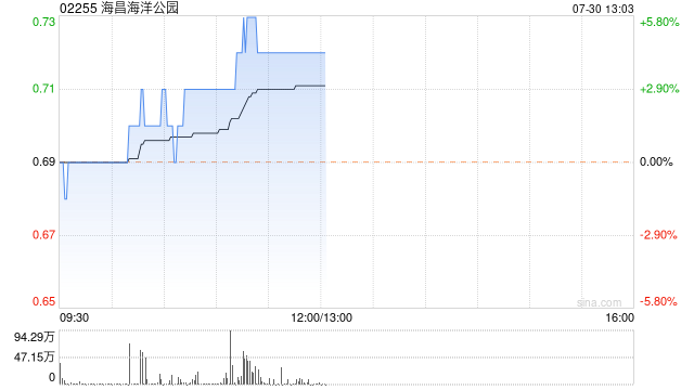 海昌海洋公园现涨超4% 暑期旺季客流高增公司IP运营持续推进  第1张