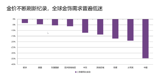 香港最准免费公开资料_金价不断刷新记录 全球金饰需求普遍低迷  第3张