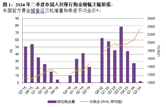 二季度中国央行购金放缓 目前占外汇储备总额的4.9%  第3张