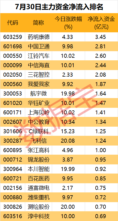 主力资金丨主力出逃多只新能源汽车股