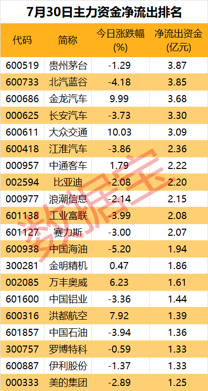 主力资金丨主力出逃多只新能源汽车股  第2张