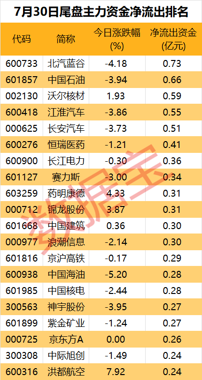 主力资金丨主力出逃多只新能源汽车股  第4张