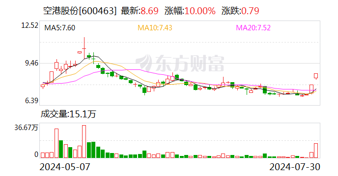 空港股份：股东国开金融累计减持1%公司股份 持股降至14.45%