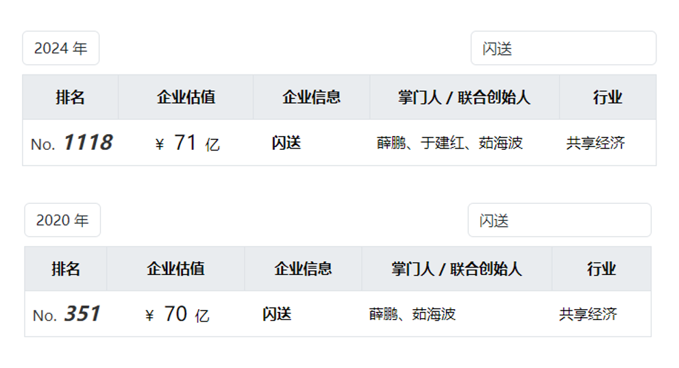 澳门最新开奖结果_闪送拟赴美上市：估值跌回2020年同等水平 运营效率不及预期难突围