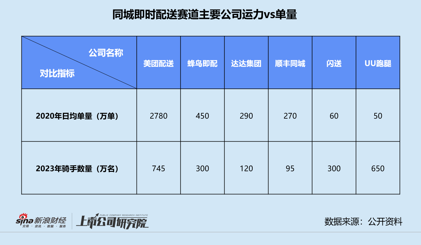 澳门最新开奖结果_闪送拟赴美上市：估值跌回2020年同等水平 运营效率不及预期难突围