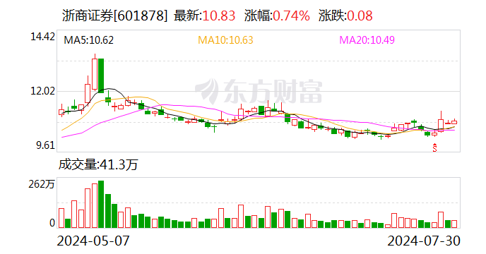 国都证券又有1929万股股权挂牌出售 起拍价2527.13万元  第2张