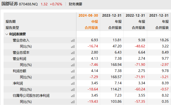 国都证券又有1929万股股权挂牌出售 起拍价2527.13万元  第4张