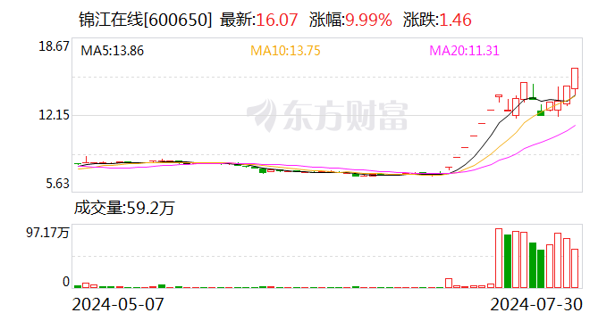 港澳六开彩开奖号码记录_锦江在线振幅15.95% 上榜营业部合计净买入1917.84万元