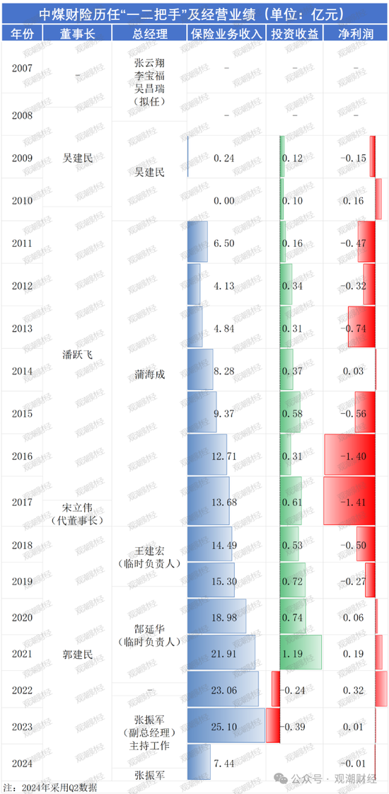 今晚2024澳门开特马_苦熬十余载终转正！张振军总经理任职资格获批，上任面中煤财险多重困境  第12张