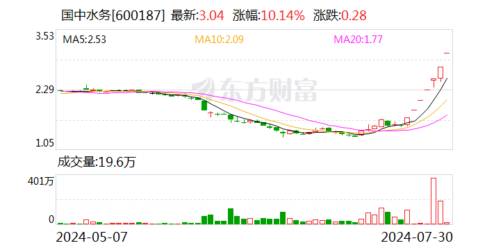 国中水务涨停 上榜营业部合计净买入1994.45万元