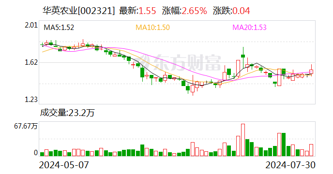 华英农业：7月30日回购股份1386500股