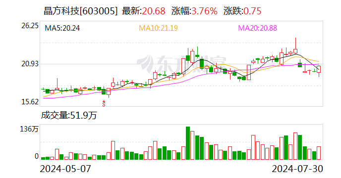 晶方科技：公司已完成回购