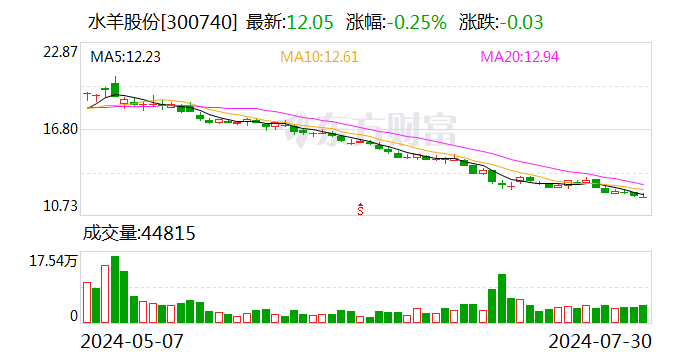 水羊股份：上半年净利同比下降25.74%