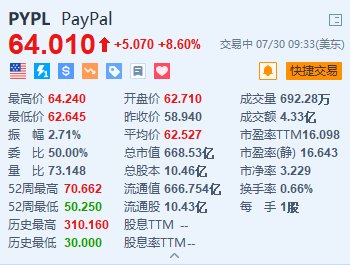 ...新澳彩资料免费资料大全,新澳门管家婆免费资料查询_Paypal涨8.6% Q2业绩超预期 上调全年调整后利润预期