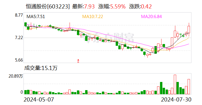 白小姐免费一肖一码期期准_南山集团发起部分要约收购 持续看好恒通股份未来发展