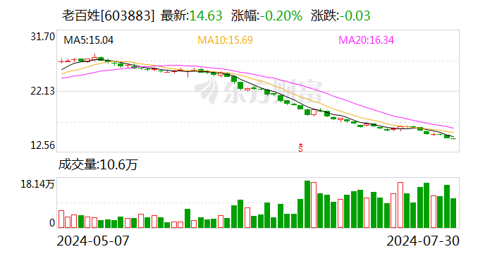 今期澳门彩开奖结果_老百姓董事长被留置 近30个交易日股价累计下跌超34%