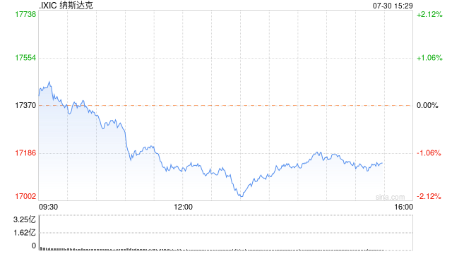 ...资料查询最新,历史开奖记录2024,2024澳门今晚开奖..._午盘：美股涨跌不一 纳指下跌250点