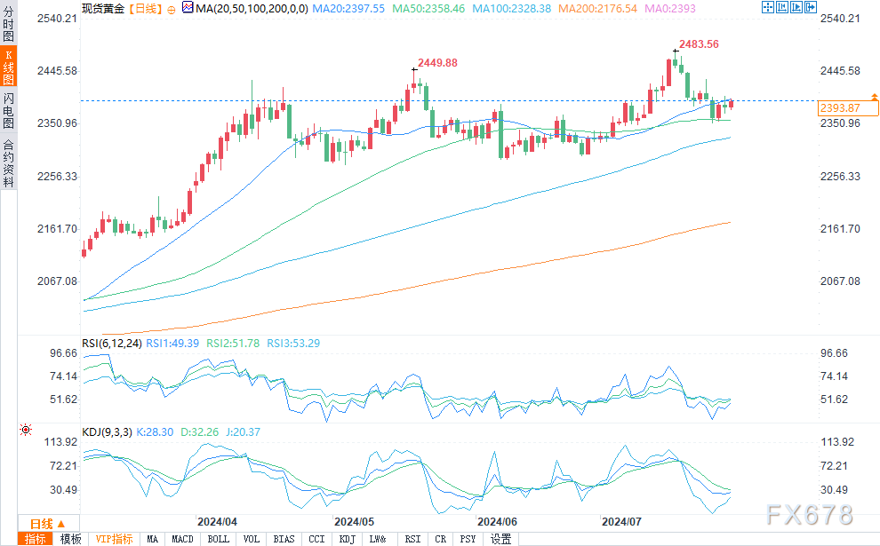 香港最快最准的资料_美联储决策前夕，黄金多空在2390附近“难分高下”