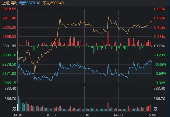 沪指回补关键缺口后回升！这一板块迎利好，掀起涨停潮