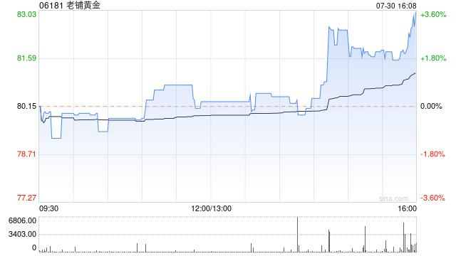 老铺黄金发盈喜 预计中期取得净利润约5.5亿至6亿元同比增加约180%至205%