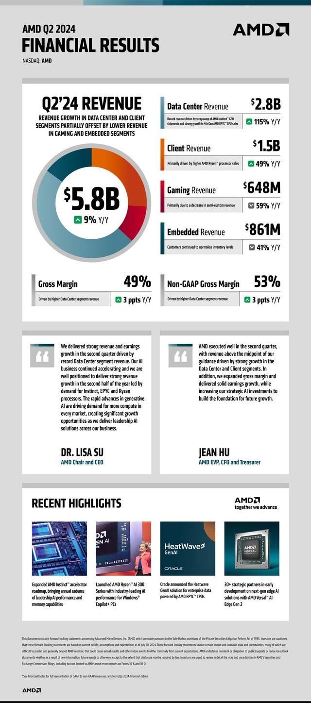 AMD 2024财年第二季度财报亮点：营收与净利润大幅增长，股价盘后飙升  第1张