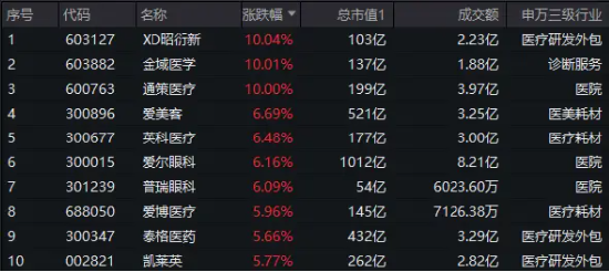 突然爆发，医疗ETF（512170）放量劲涨超4.5%！昭衍新药、金域医学、通策医疗等多股涨停！  第2张