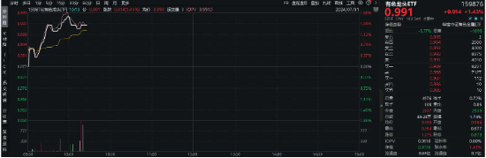 高歌猛进！COMEX黄金跳空大涨3.29%，市场再度聚焦有色！紫金矿业涨逾2%，有色龙头ETF(159876)盘中上探1.74%  第2张