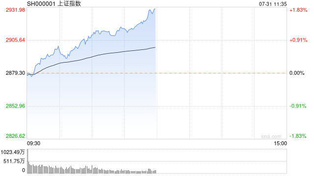 午评：沪指放量涨超1.5% 机器人概念强势  第1张