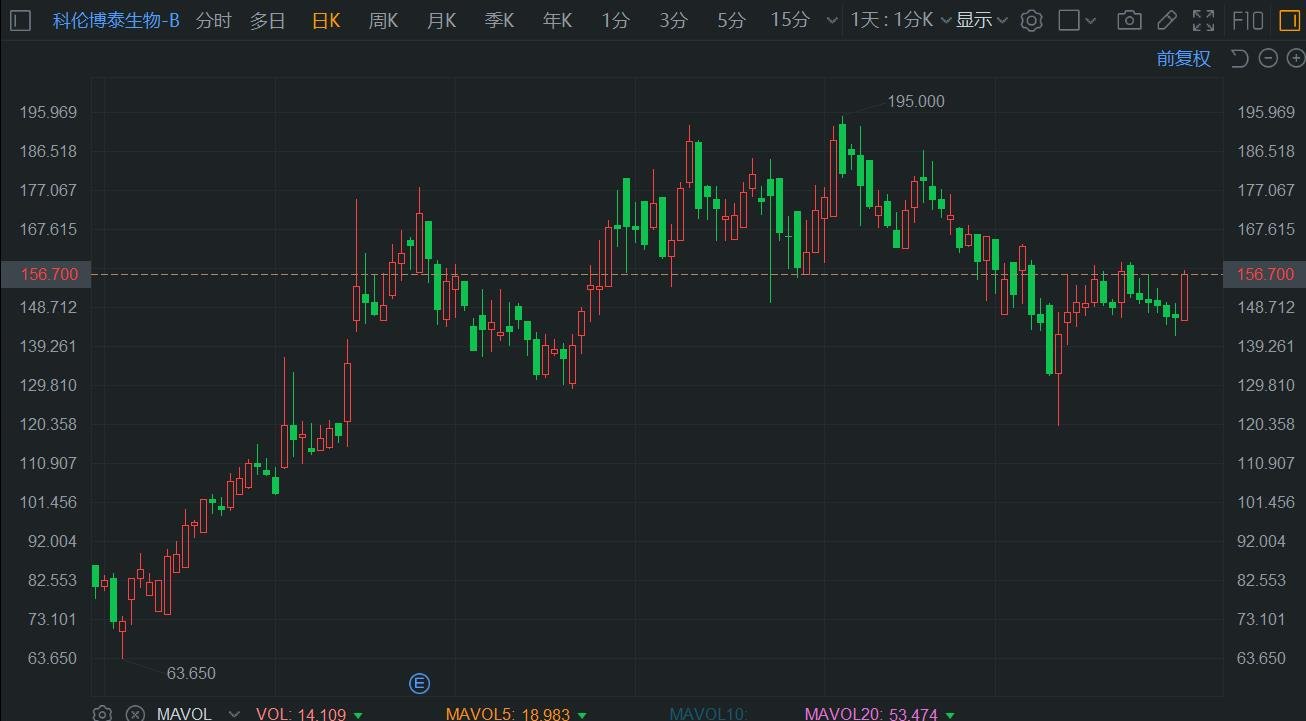 港股异动丨科伦博泰生物-B涨超7% 券商称重磅产品SKB264在国内获批在即