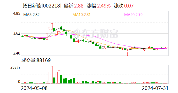 拓日新能：公司纳入可再生能源补贴名录的光伏电站建成自并网起电价20年保持不变  第1张