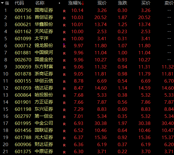 2024年香港资料精准_全线狂飙！牛市旗手券商突现涨停潮，A50猛拉！A股三大指数放量上涨，超4800股上涨  第4张