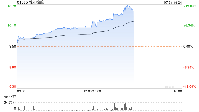 雅迪控股午后涨幅持续扩大 股价现涨超7%  第1张