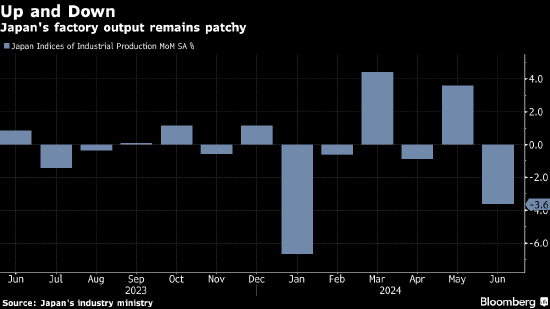 2024精准管家婆一肖一马_日本6月工业生产下降 给经济复苏前景蒙上阴影