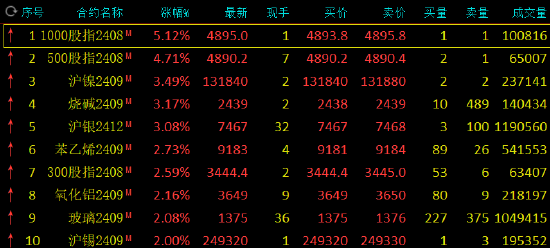 收评：沪镍涨超3% 集运指数跌超6%