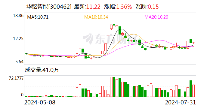 今晚必中一码一肖澳门_华铭智能大宗交易成交31.76万股 成交额356.37万元