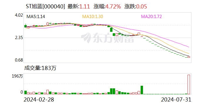 2024年澳门今晚开奖结果图_ST旭蓝：多名董监高人士合计增持近600万元公司股份