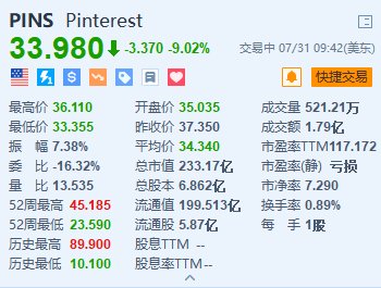 2024香港今晚开什么奖_Pinterest跌超9% 第三季度营收指引逊预期