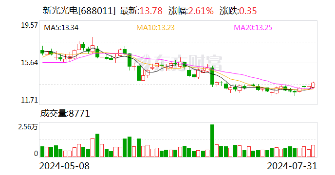 9944cc天下彩资枓_新光光电预计H1净亏损1700万元-1950万元 称“订单存在收入确认周期”