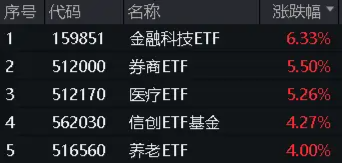 全线反攻！“牛市旗手”掀涨停潮，券商ETF（512000）、金融科技ETF一路狂飙！医疗ETF爆量劲涨5.26%