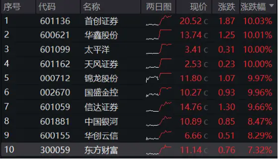 2024澳门开奖历史记录查询结果_“旗手”全线狂飙，大涨行情开幕？券商ETF（512000）大迈步涨逾5%，涨幅、量能齐创3个月来新高！