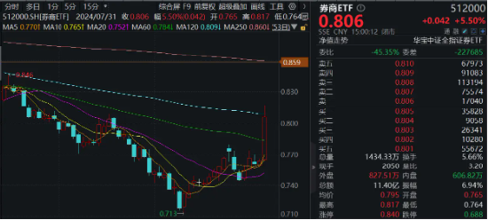 2024澳门开奖历史记录查询结果_“旗手”全线狂飙，大涨行情开幕？券商ETF（512000）大迈步涨逾5%，涨幅、量能齐创3个月来新高！  第2张