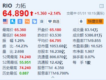 香港2024正版免费资料_力拓涨超2.1% 中期基本盈利超预期 派息率为50%