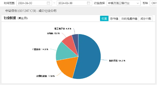 新澳门内部资料精准大全_坐稳扶好！信创一飞冲天？信创ETF基金（562030）猛拉4.27%，标的48股涨逾3%，金山办公、赢时胜涨超8%  第4张