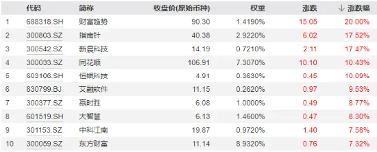 变盘时刻！多股涨超10%，金融科技ETF（159851）放量暴涨6.33%！标的指数翘尾五连阳跑赢市场  第1张