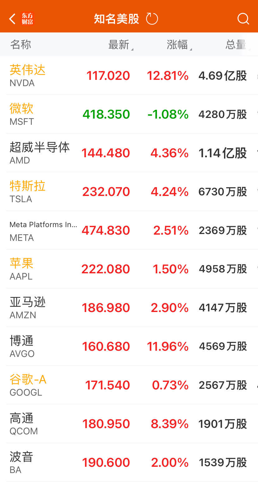 美联储维持基准利率不变，鲍威尔：最早可能在9月降息！纳指涨超2%，英伟达暴涨近13%，市值大增2.36万亿元  第2张