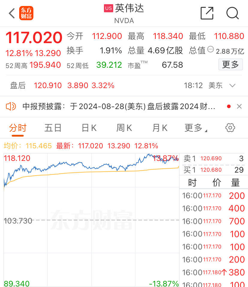 美联储维持基准利率不变，鲍威尔：最早可能在9月降息！纳指涨超2%，英伟达暴涨近13%，市值大增2.36万亿元  第3张